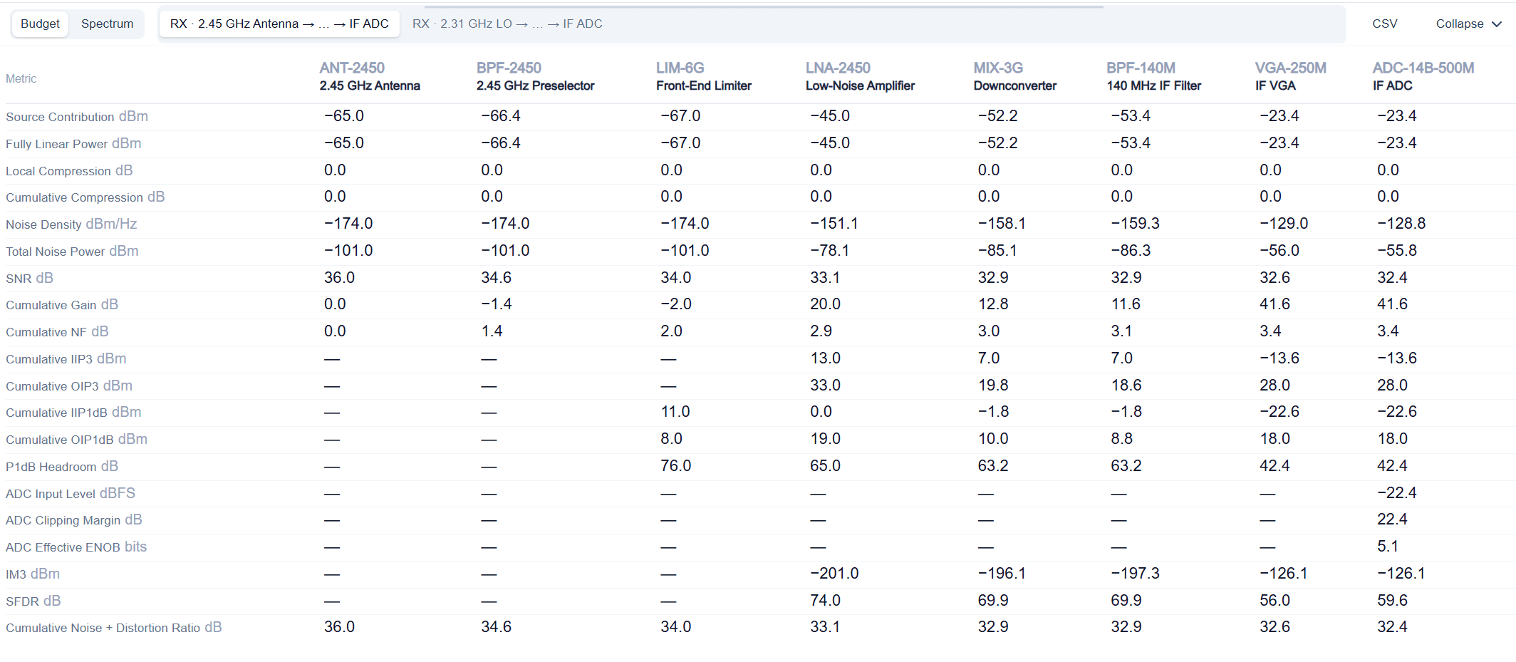 IndieRF RF Cascade Analyzer budget table for the 2.45 GHz receive path, with gain, NF, IP3, and SFDR at each stage